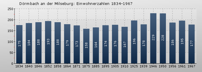 Dörmbach an der Milseburg: Einwohnerzahlen 1834-1967