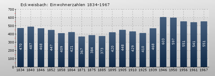 Eckweisbach: Einwohnerzahlen 1834-1967