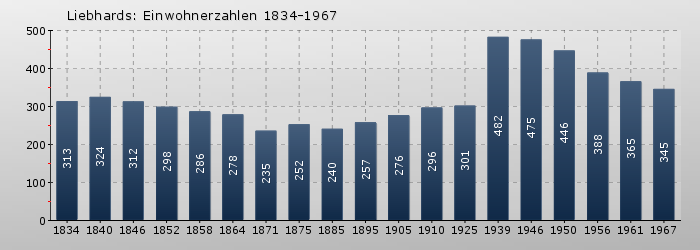 Liebhards: Einwohnerzahlen 1834-1967