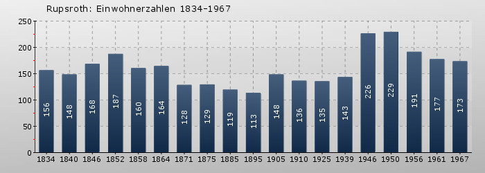 Rupsroth: Einwohnerzahlen 1834-1967