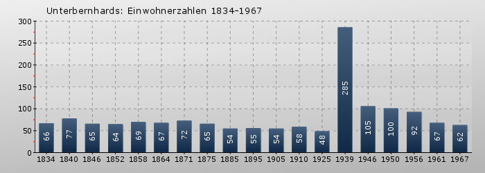 Unterbernhards: Einwohnerzahlen 1834-1967