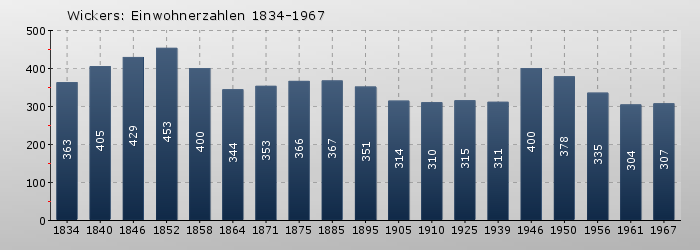 Wickers: Einwohnerzahlen 1834-1967