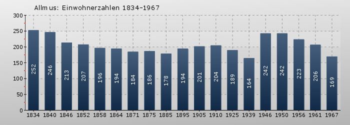 Allmus: Einwohnerzahlen 1834-1967