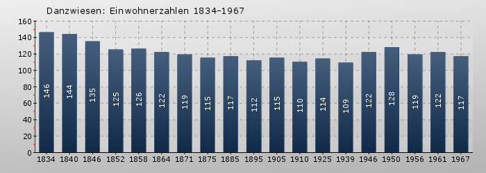 Danzwiesen: Einwohnerzahlen 1834-1967