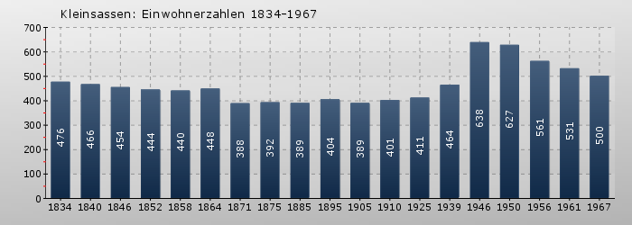 Kleinsassen: Einwohnerzahlen 1834-1967