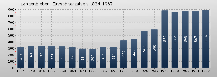 Langenbieber: Einwohnerzahlen 1834-1967