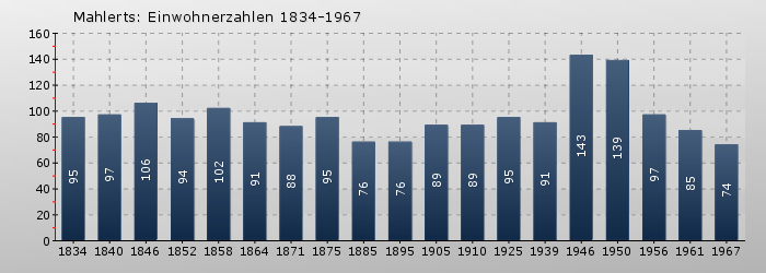 Mahlerts: Einwohnerzahlen 1834-1967