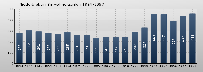 Niederbieber: Einwohnerzahlen 1834-1967