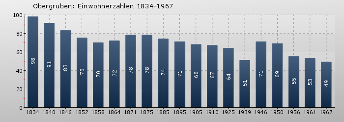 Obergruben: Einwohnerzahlen 1834-1967
