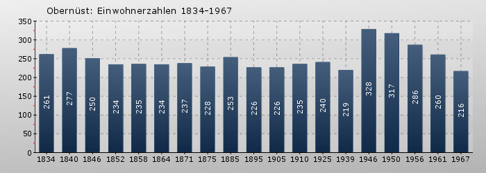 Obernüst: Einwohnerzahlen 1834-1967