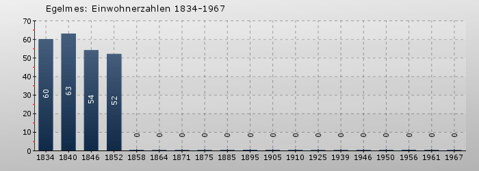 Egelmes: Einwohnerzahlen 1834-1967