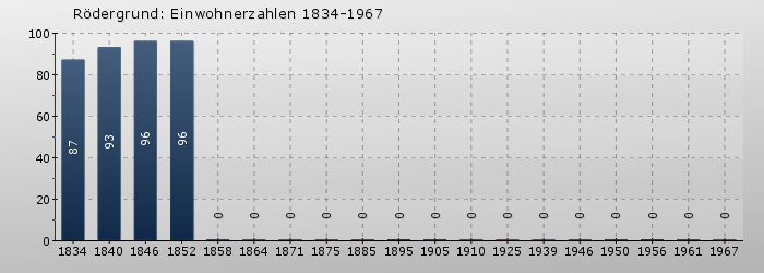 Rödergrund: Einwohnerzahlen 1834-1967