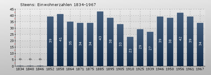 Steens: Einwohnerzahlen 1834-1967