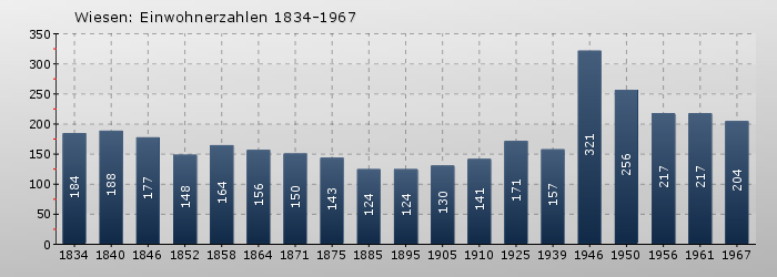 Wiesen: Einwohnerzahlen 1834-1967