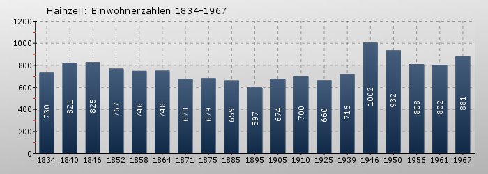 Hainzell: Einwohnerzahlen 1834-1967