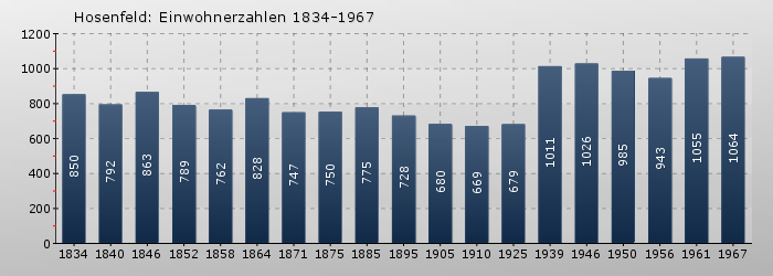 Hosenfeld: Einwohnerzahlen 1834-1967