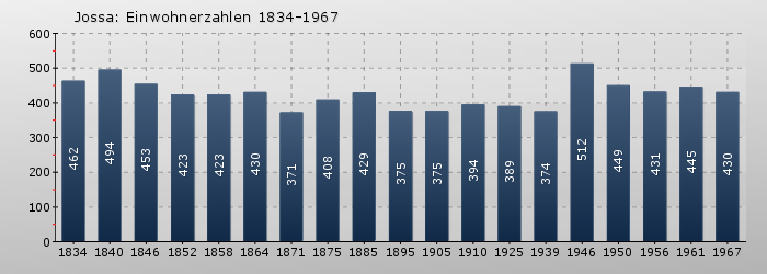 Jossa: Einwohnerzahlen 1834-1967