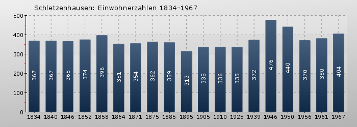 Schletzenhausen: Einwohnerzahlen 1834-1967