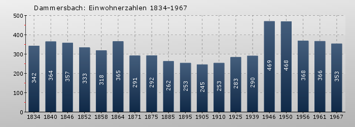 Dammersbach: Einwohnerzahlen 1834-1967