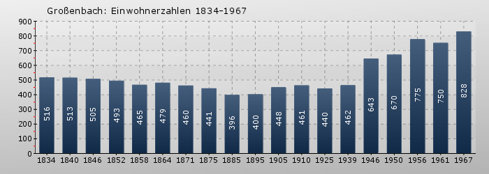 Großenbach: Einwohnerzahlen 1834-1967