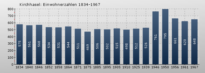 Kirchhasel: Einwohnerzahlen 1834-1967