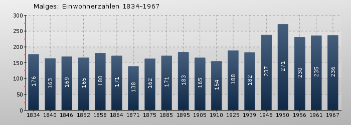 Malges: Einwohnerzahlen 1834-1967