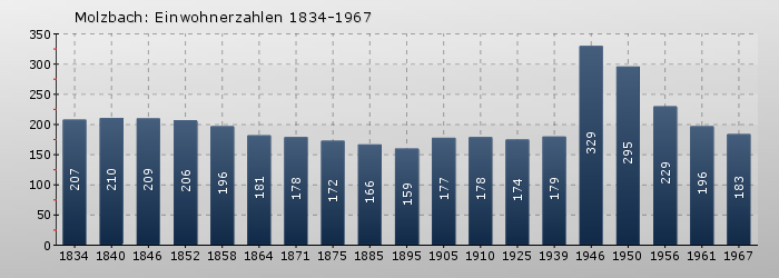 Molzbach: Einwohnerzahlen 1834-1967