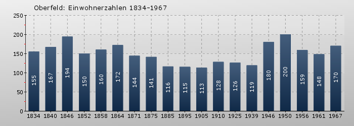 Oberfeld: Einwohnerzahlen 1834-1967