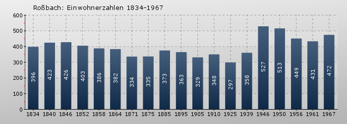 Roßbach: Einwohnerzahlen 1834-1967
