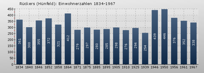 Rückers (Hünfeld): Einwohnerzahlen 1834-1967