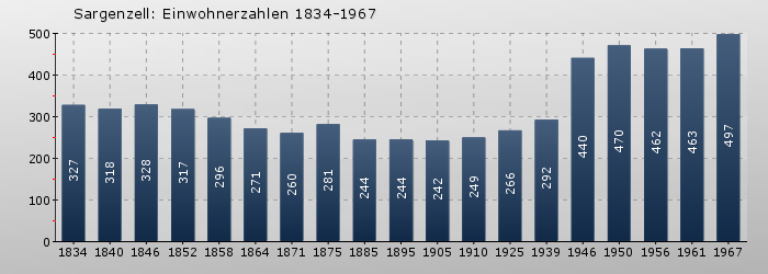 Sargenzell: Einwohnerzahlen 1834-1967