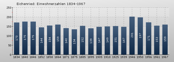 Eichenried: Einwohnerzahlen 1834-1967