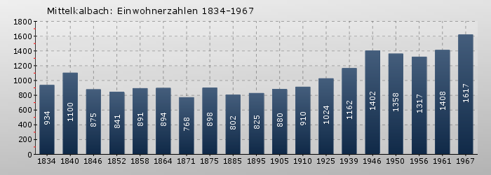 Mittelkalbach: Einwohnerzahlen 1834-1967