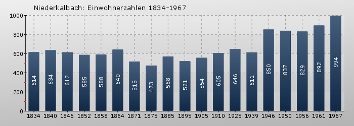Niederkalbach: Einwohnerzahlen 1834-1967