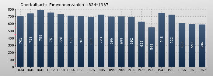 Oberkalbach: Einwohnerzahlen 1834-1967