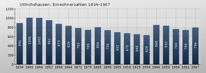 Uttrichshausen: Einwohnerzahlen 1834-1967