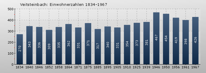 Veitsteinbach: Einwohnerzahlen 1834-1967