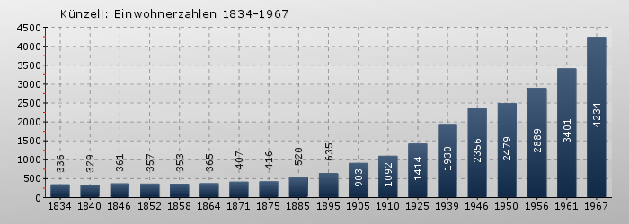 Künzell: Einwohnerzahlen 1834-1967