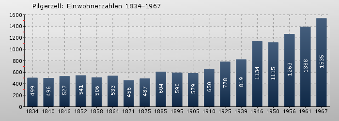 Pilgerzell: Einwohnerzahlen 1834-1967
