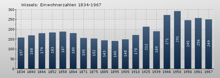 Wissels: Einwohnerzahlen 1834-1967