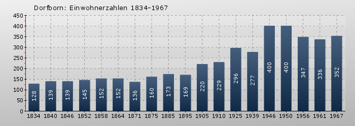 Dorfborn: Einwohnerzahlen 1834-1967
