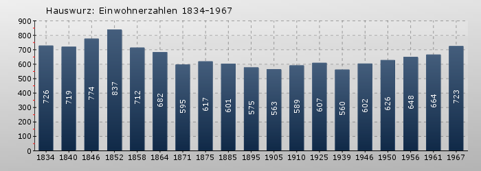Hauswurz: Einwohnerzahlen 1834-1967