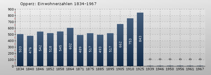 Opperz: Einwohnerzahlen 1834-1967