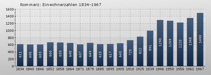 Rommerz: Einwohnerzahlen 1834-1967