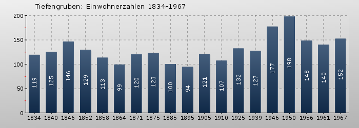 Tiefengruben: Einwohnerzahlen 1834-1967
