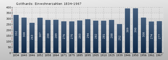 Gotthards: Einwohnerzahlen 1834-1967
