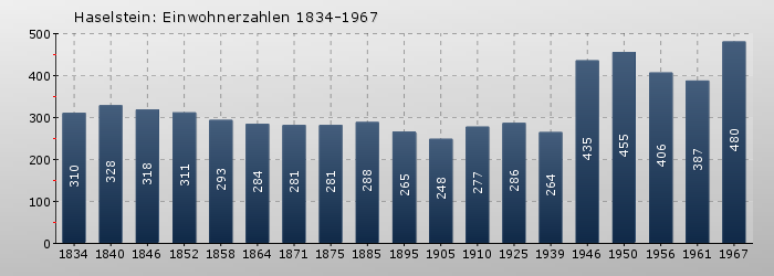 Haselstein: Einwohnerzahlen 1834-1967