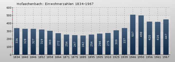 Hofaschenbach: Einwohnerzahlen 1834-1967