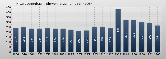 Mittelaschenbach: Einwohnerzahlen 1834-1967