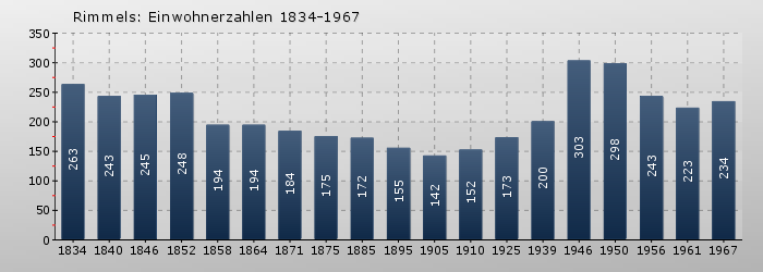 Rimmels: Einwohnerzahlen 1834-1967